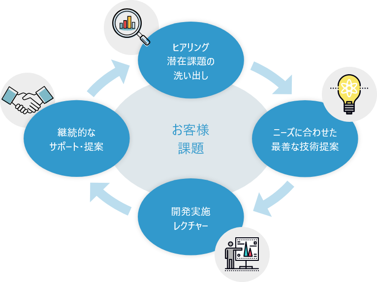 自社ソリューションの位置づけ