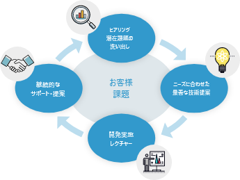 自社ソリューションの位置づけ